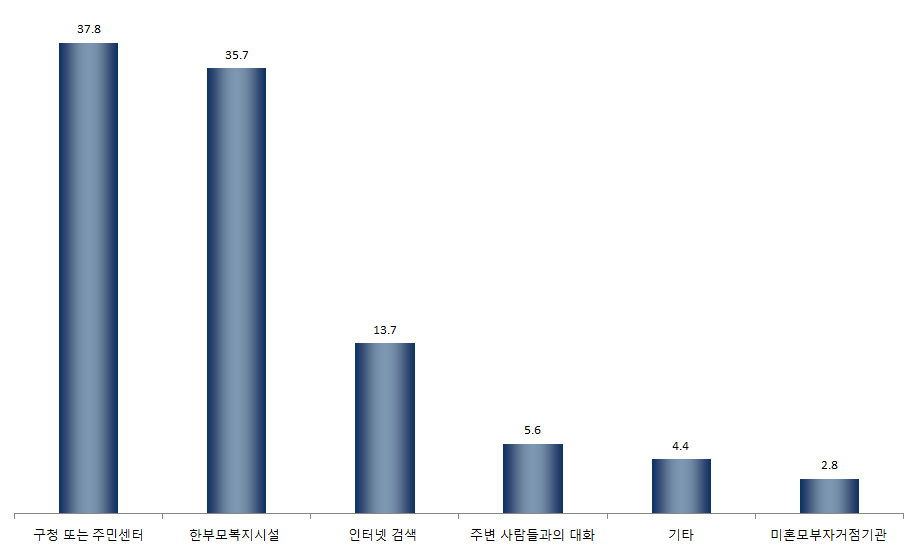 【그림 Ⅳ-5】 정보를 가장 많이 얻은 경로 1순위 ? 구청 또는 주민센터