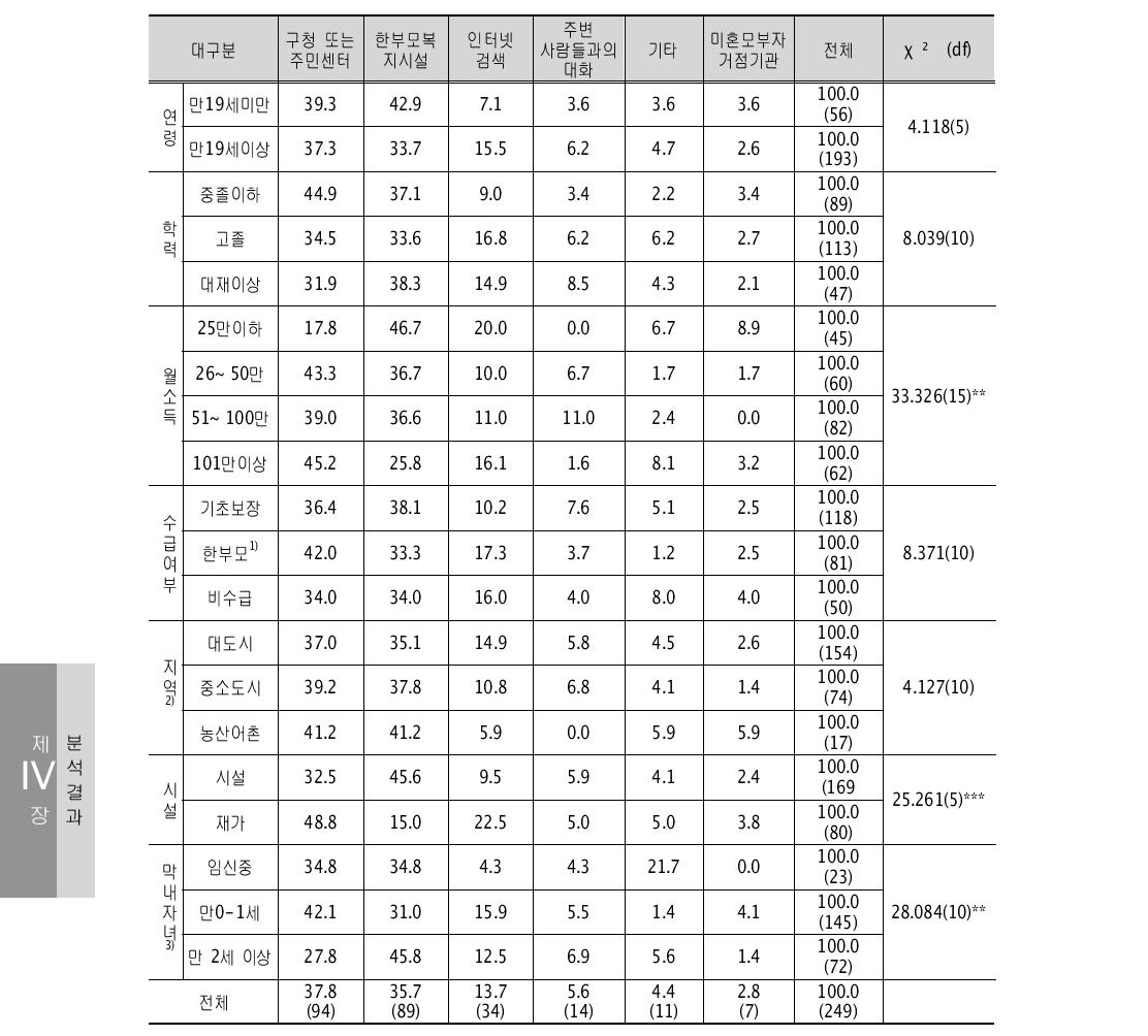 정보를 가장 많이 얻은 경로 1순위 – 구청 또는 주민센터 단위: %(명)