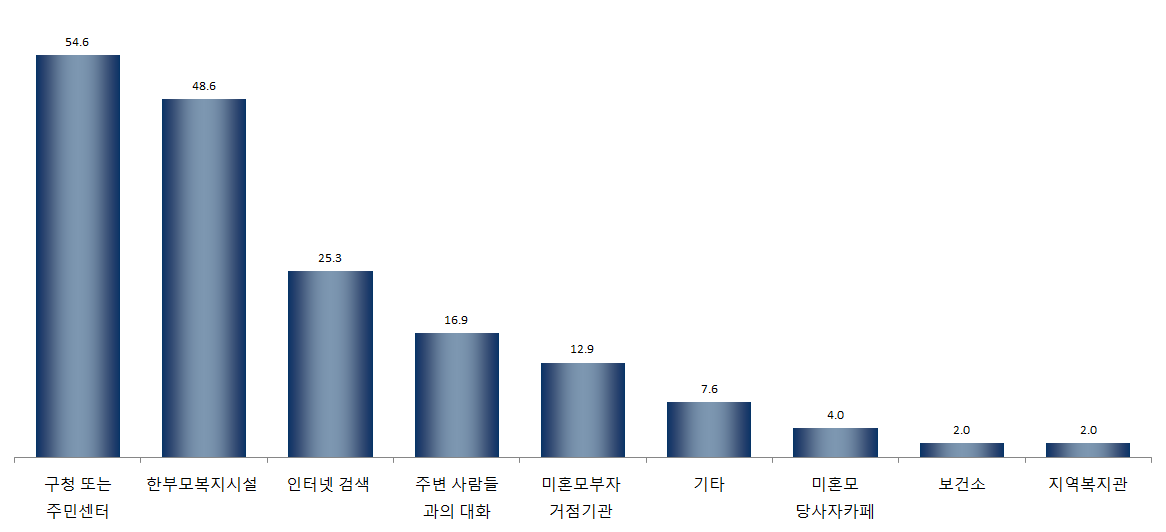 【그림 Ⅳ-6】 정보를 가장 많이 얻은 경로 1+2순위 ? 구청 또는 주민센터