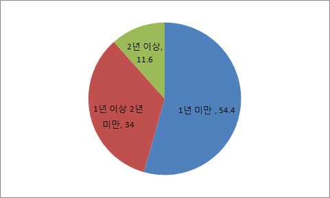 【그림 Ⅴ-2】학업중단 기간