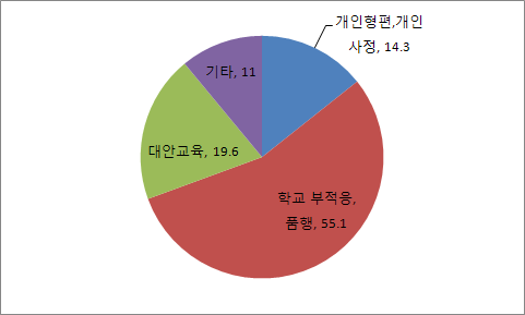 【그림 Ⅴ-3】학업중단 이유