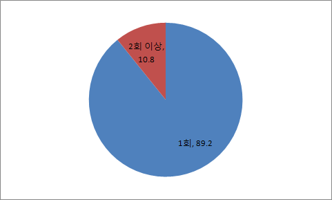 【그림 Ⅴ-5】학업중단 횟수