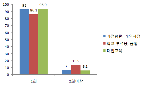 【그림 Ⅴ-6】학업중단 사유에 따른 학업중단 횟수