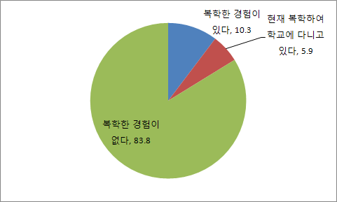 【그림 Ⅴ-7】학교 복귀 경험