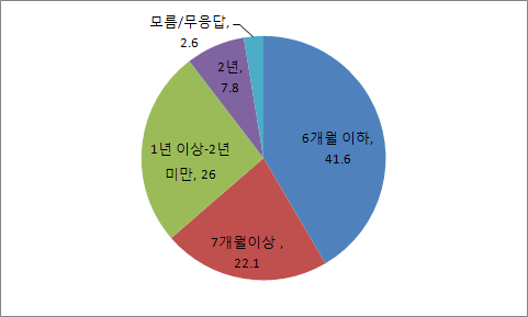 【그림 Ⅴ-9】최초 학업중단 후 복교 소요기간