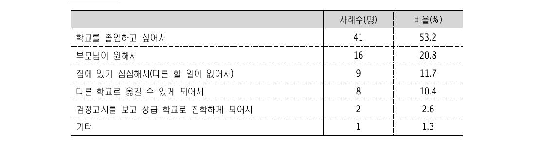 최초 학업중단 후 복학 이유 (N=복학경험 있는 응답자 77명)