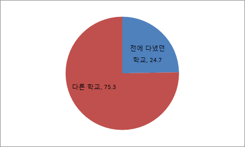 【그림 Ⅴ-10】종전 학교로의 복학 여부