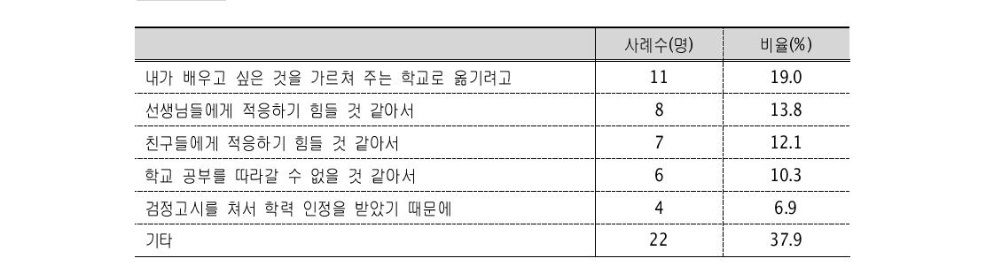 종전 학교로 복귀하지 않은 이유 (N=다른 학교로 복학한 응답자 58명)