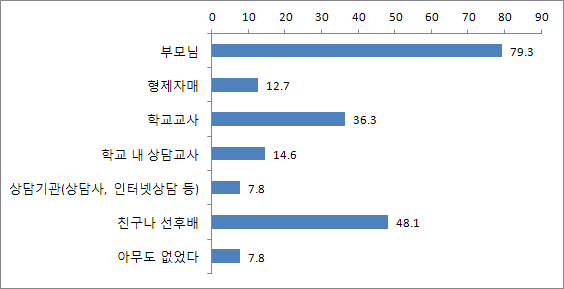 【그림 Ⅴ-12】학업중단 시 상담자