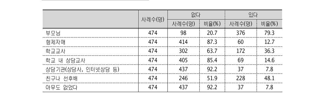 학업중단 시 상담자