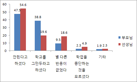 【그림 Ⅴ-13】학업중단 시 주변의 태도