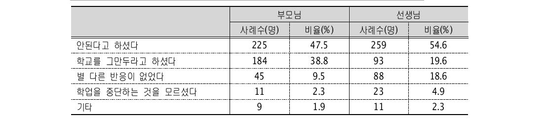 학업중단 시 주변의 태도 (N=474명)