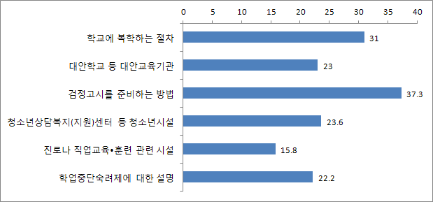 【그림 Ⅴ-14】학업중단 시 제공받은 정보