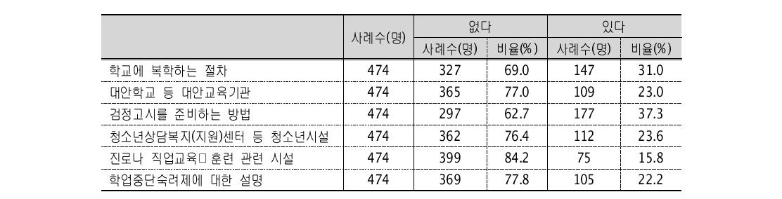 학업중단 시 제공받은 정보 실태