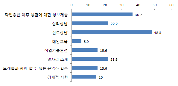 【그림 Ⅴ-16】학업중단 시 필요했던 도움