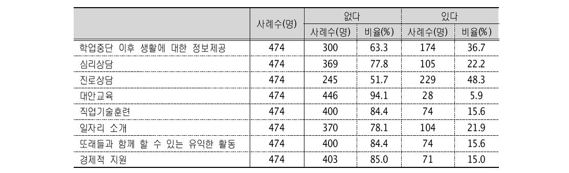 학업중단 시 필요했던 도움