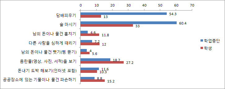 【그림 Ⅴ-17】문제행동 경험: 일반 학업중단 vs 학생