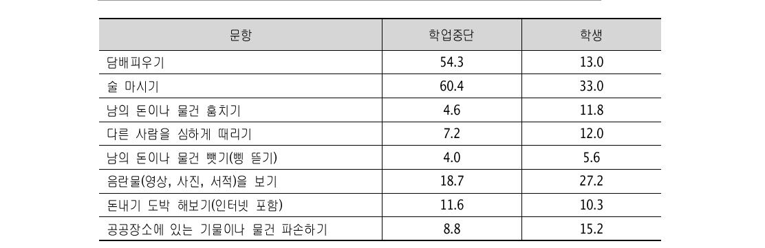 문제행동 경험: 일반 학업중단 vs 학생 (단위: %)