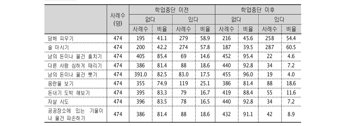 학업중단 전후 문제행동 경험