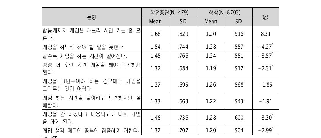 게임중독 집단비교: 일반 학업중단 vs 학생