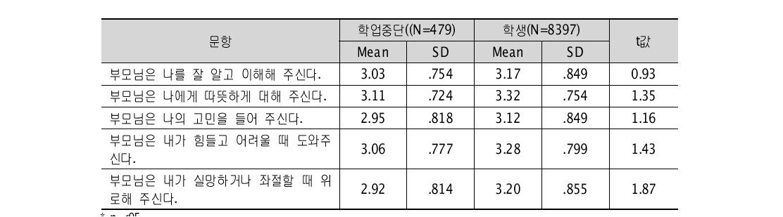 부모의 정서적 지원 집단비교(문항): 일반 학업중단 vs 학생