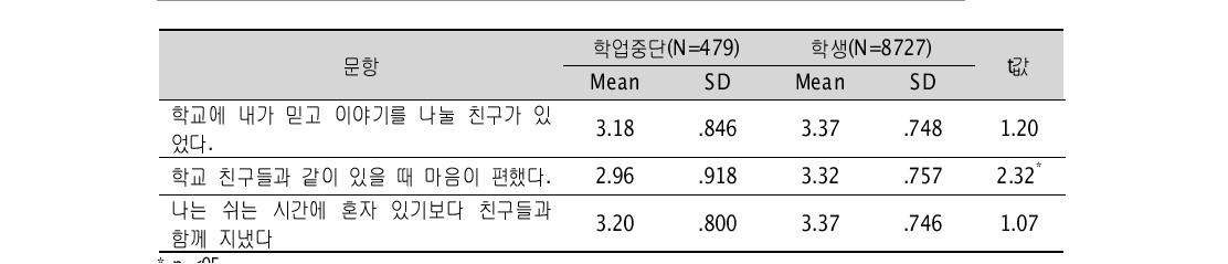 학교친구와의 관계 집단비교(문항): 일반 학업중단 vs 학생