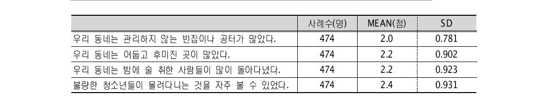 지역사회 무질서