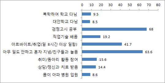 【그림 Ⅴ-21】학업중단 이후 경험