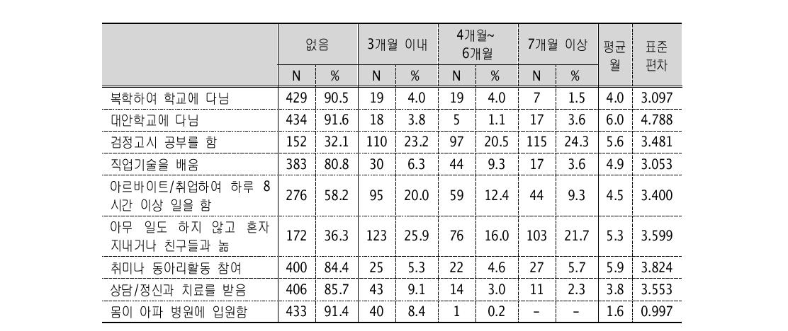 학업중단 이후 경험 (N=474)