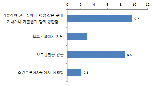 【그림 Ⅴ-22】학업중단 후 주거 공간 및 비행추이