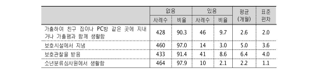 학업중단 후 주거 공간 및 비행추이