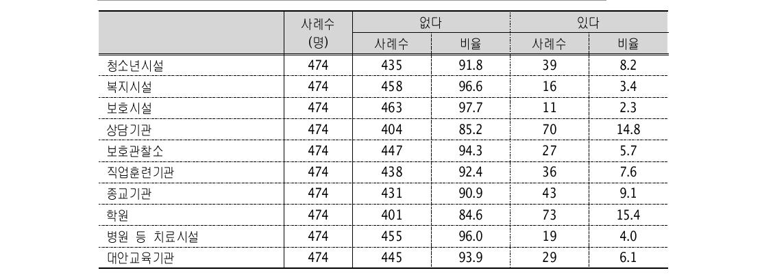 학업중단 이후 만난 성인 멘토