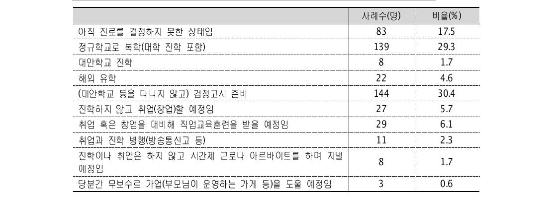 향후 진로 계획 (N=474명)