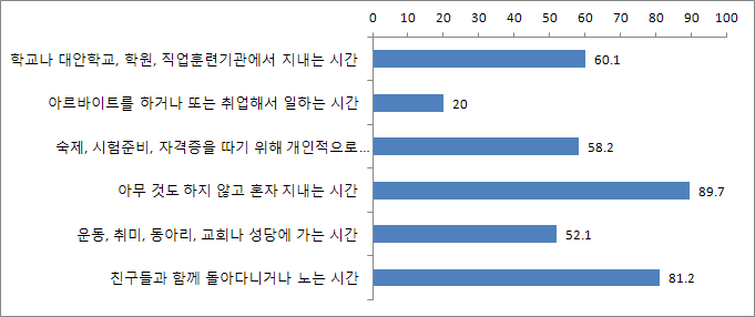 【그림 Ⅴ-25】일상 생활시간 영역별 경험빈도