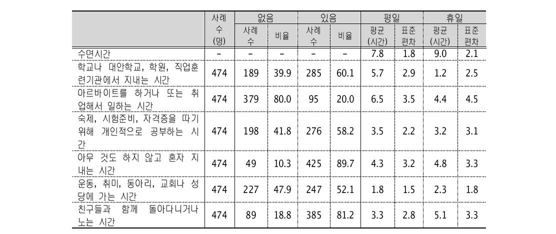 생활영역별 일상시간