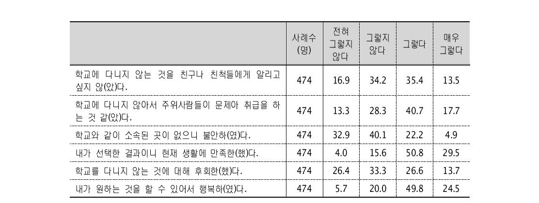 학업중단에 대한 인식 (단위: %)