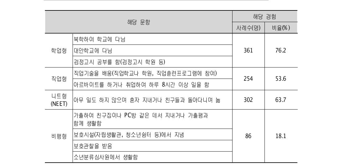 학업중단 이후 경험 (N=474)