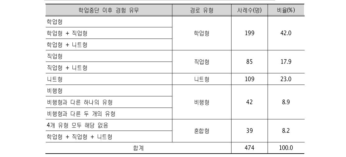 학업중단 이후 경로