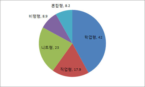 【그림 Ⅴ-26】학업중단 이후 경로