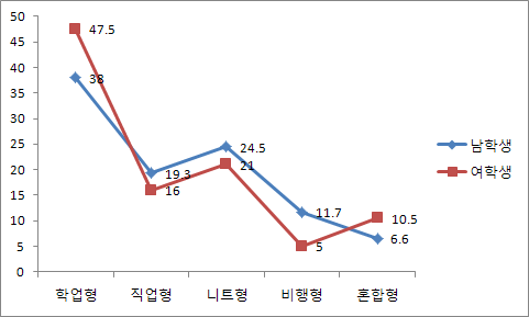 【그림 Ⅴ-27】성별에 따른 학업중단 이후 경로 분포