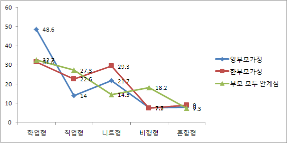 【그림 Ⅴ-29】가족구성에 따른 학업중단 이후 경로 분포