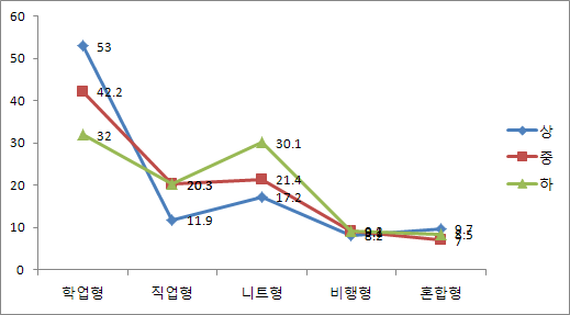 【그림 Ⅴ-30】가정 경제수준에 따른 학업중단 이후 경로 분포