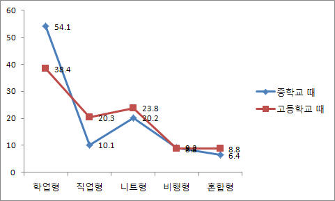 【그림 Ⅴ-32】학업중단 시점에 따른 학업중단 이후 경로 분포