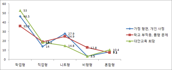 【그림 Ⅴ-33】학업중단 사유에 따른 학업중단 이후 경로 분포