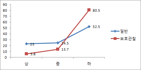 【그림 Ⅵ-4】주관적 학업성적 집단비교: 일반 vs 보호관찰