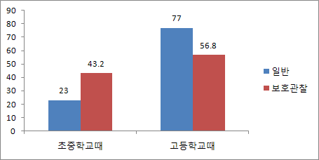 【그림 Ⅵ-5】학업중단 시점 집단비교: 일반 vs 보호관찰