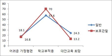 【그림 Ⅵ-6】학업중단 사유 집단비교: 일반 vs 보호관찰