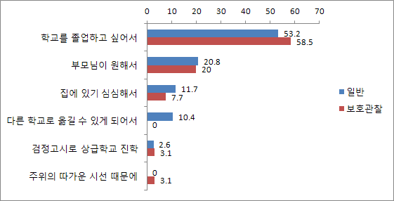 【그림 Ⅵ-9】최초 학업중단 이후 복학 이유 집단비교: 일반 vs 보호관찰