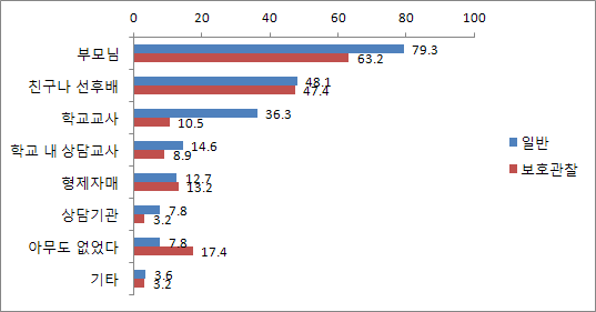 【그림 Ⅵ-10】학업중단 시 고민 상담자 집단비교: 일반 vs 보호관찰