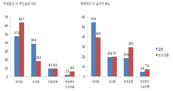 【그림 Ⅵ-11】학업중단 시 부모님과 교사의 태도 집단비교: 일반 vs 보호관찰